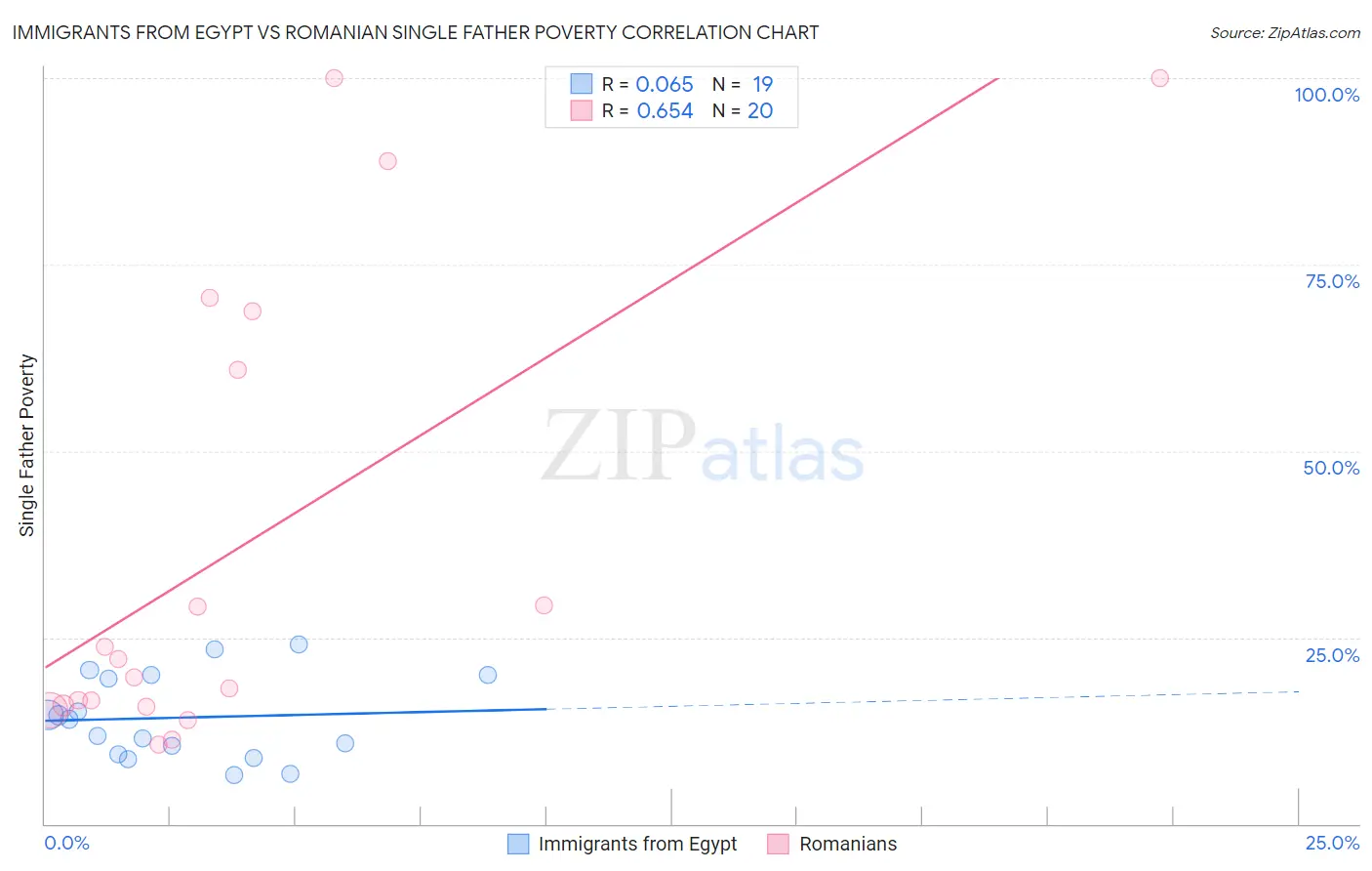 Immigrants from Egypt vs Romanian Single Father Poverty