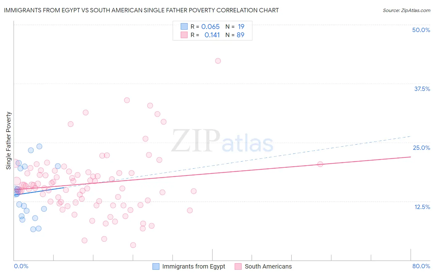 Immigrants from Egypt vs South American Single Father Poverty