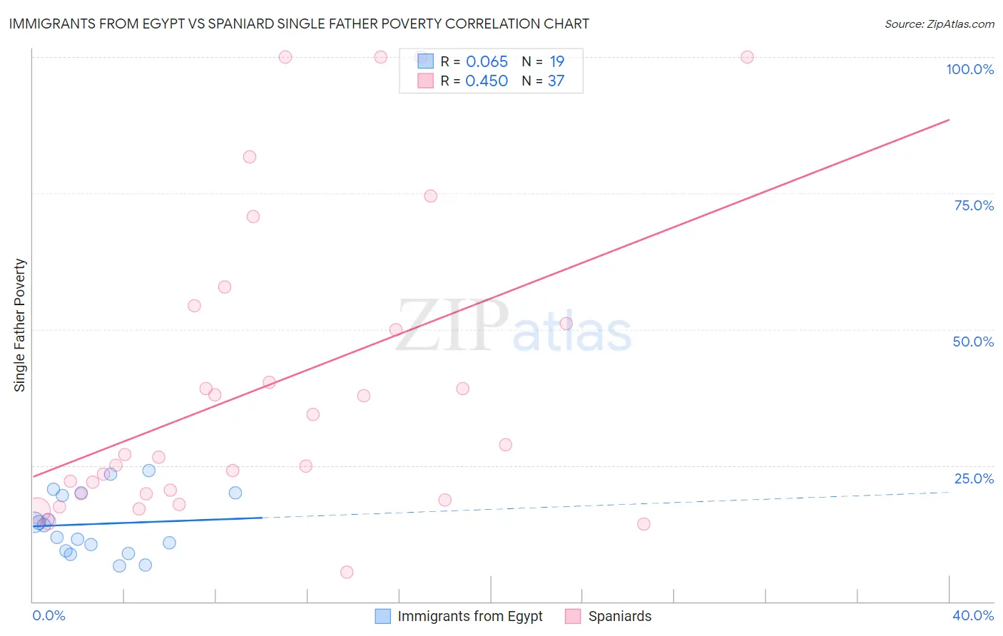 Immigrants from Egypt vs Spaniard Single Father Poverty