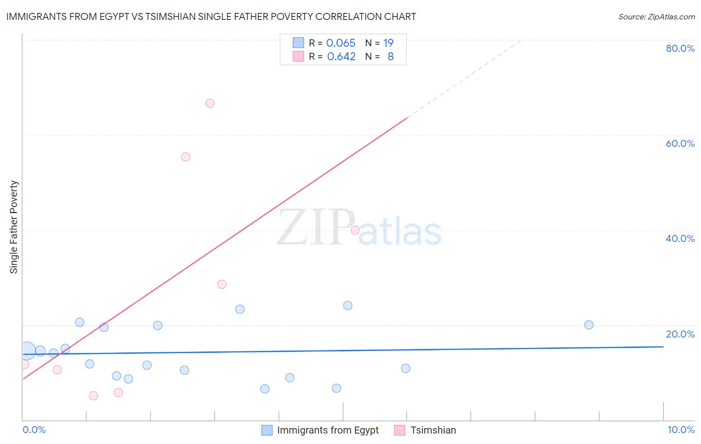 Immigrants from Egypt vs Tsimshian Single Father Poverty