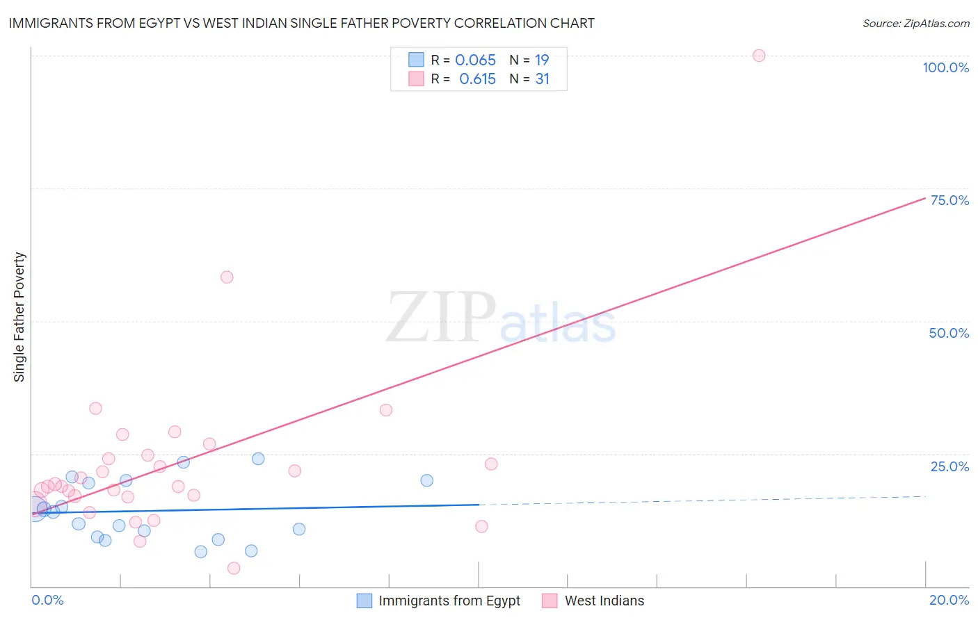 Immigrants from Egypt vs West Indian Single Father Poverty