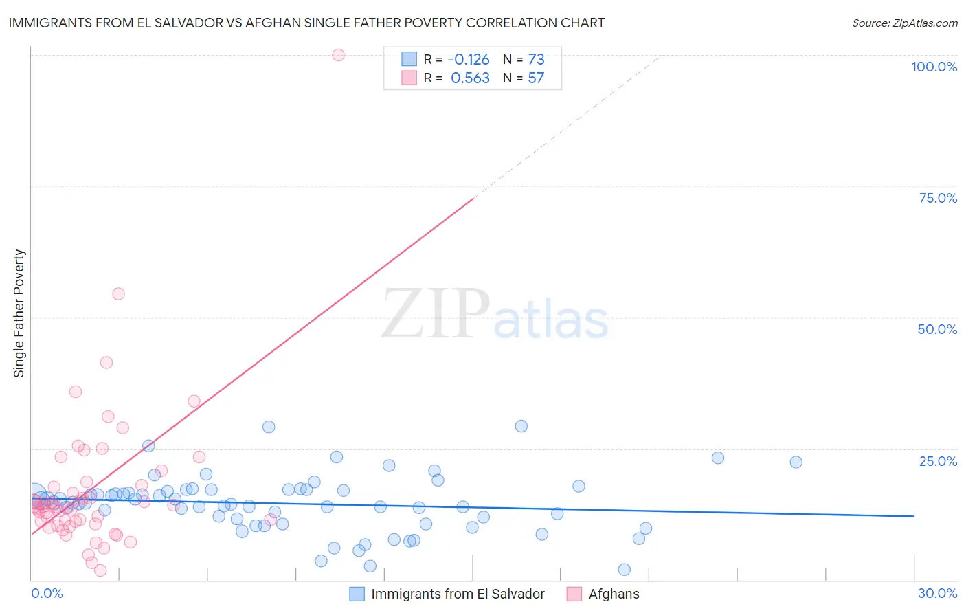 Immigrants from El Salvador vs Afghan Single Father Poverty