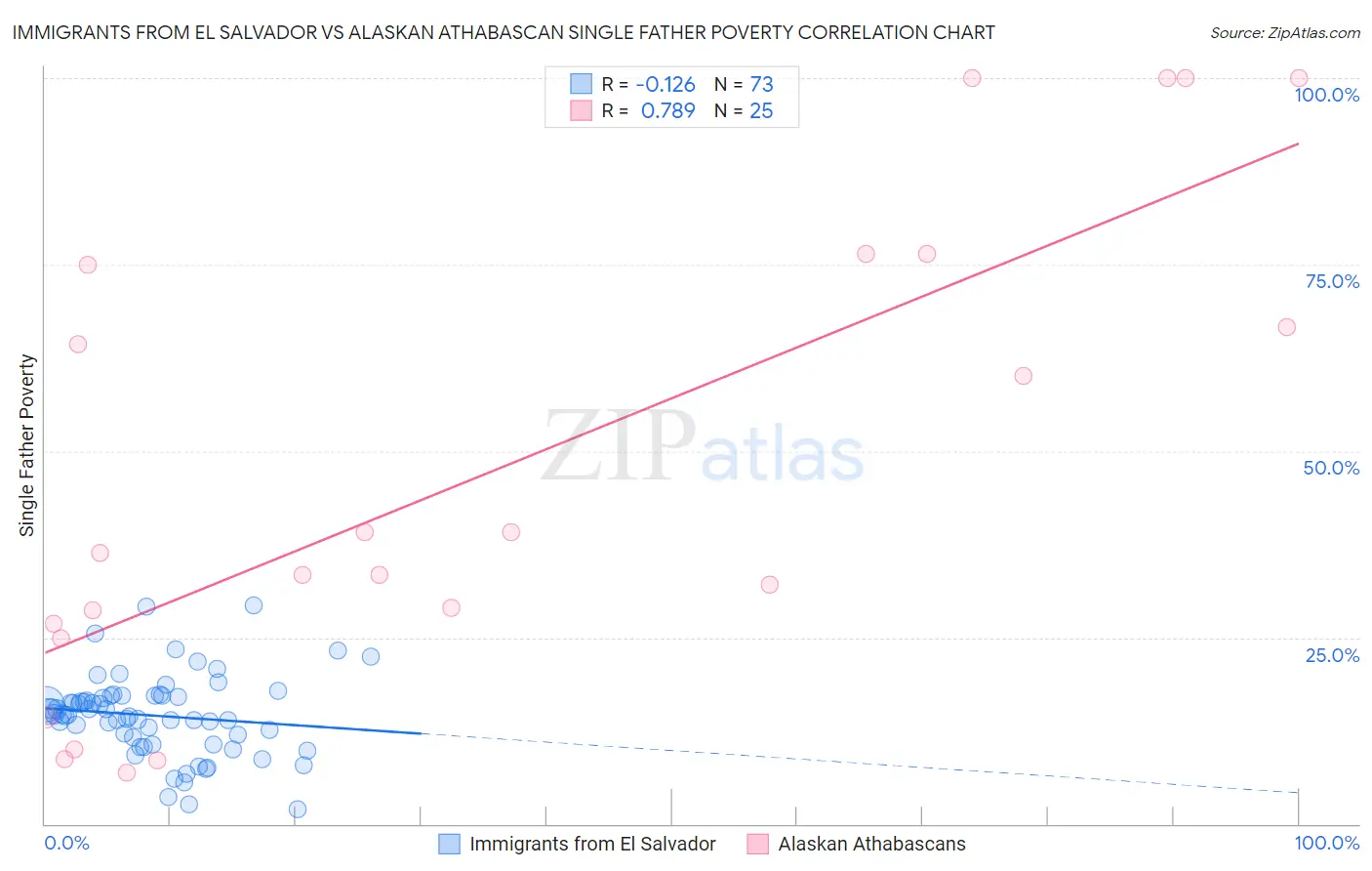 Immigrants from El Salvador vs Alaskan Athabascan Single Father Poverty