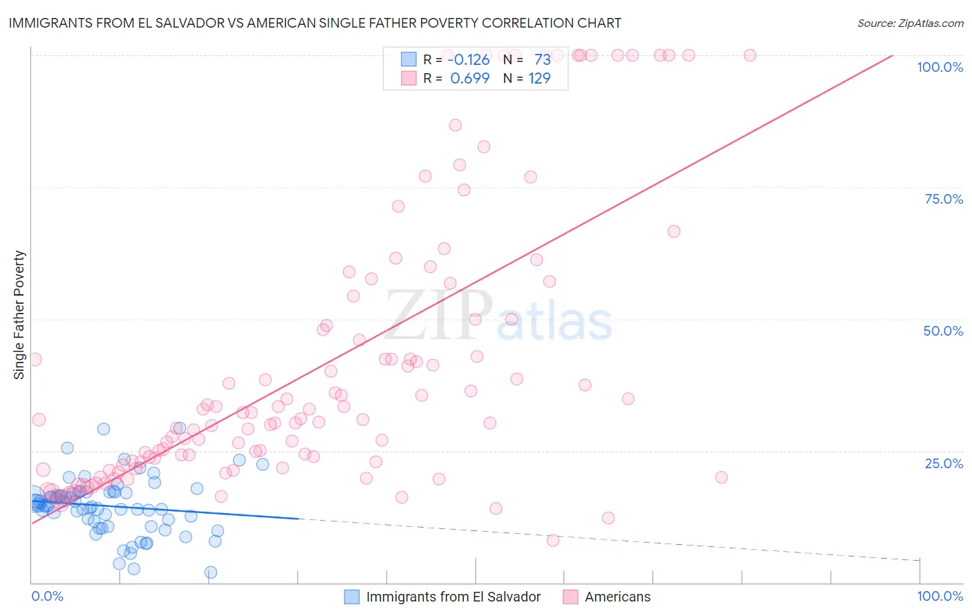 Immigrants from El Salvador vs American Single Father Poverty