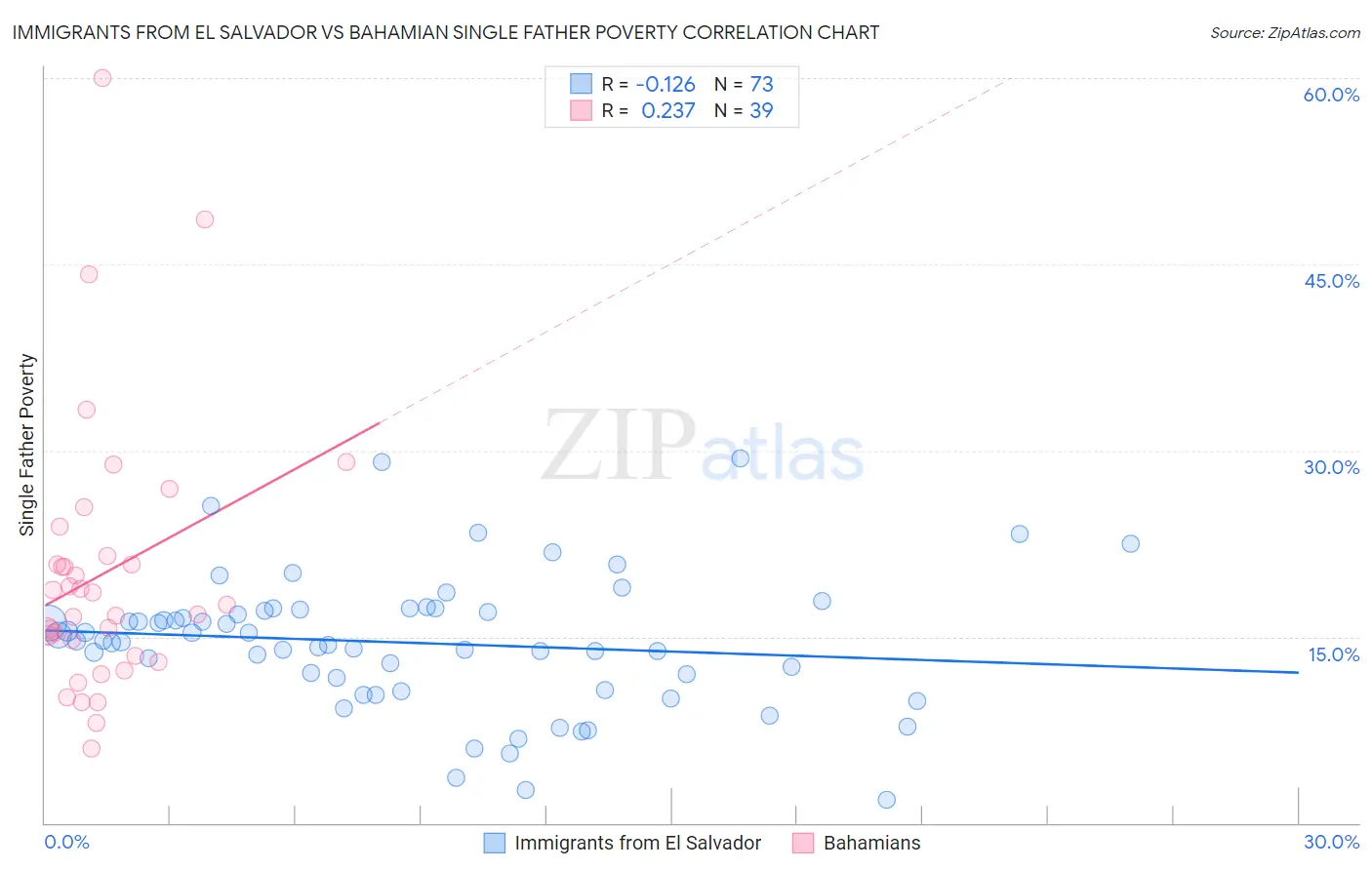 Immigrants from El Salvador vs Bahamian Single Father Poverty