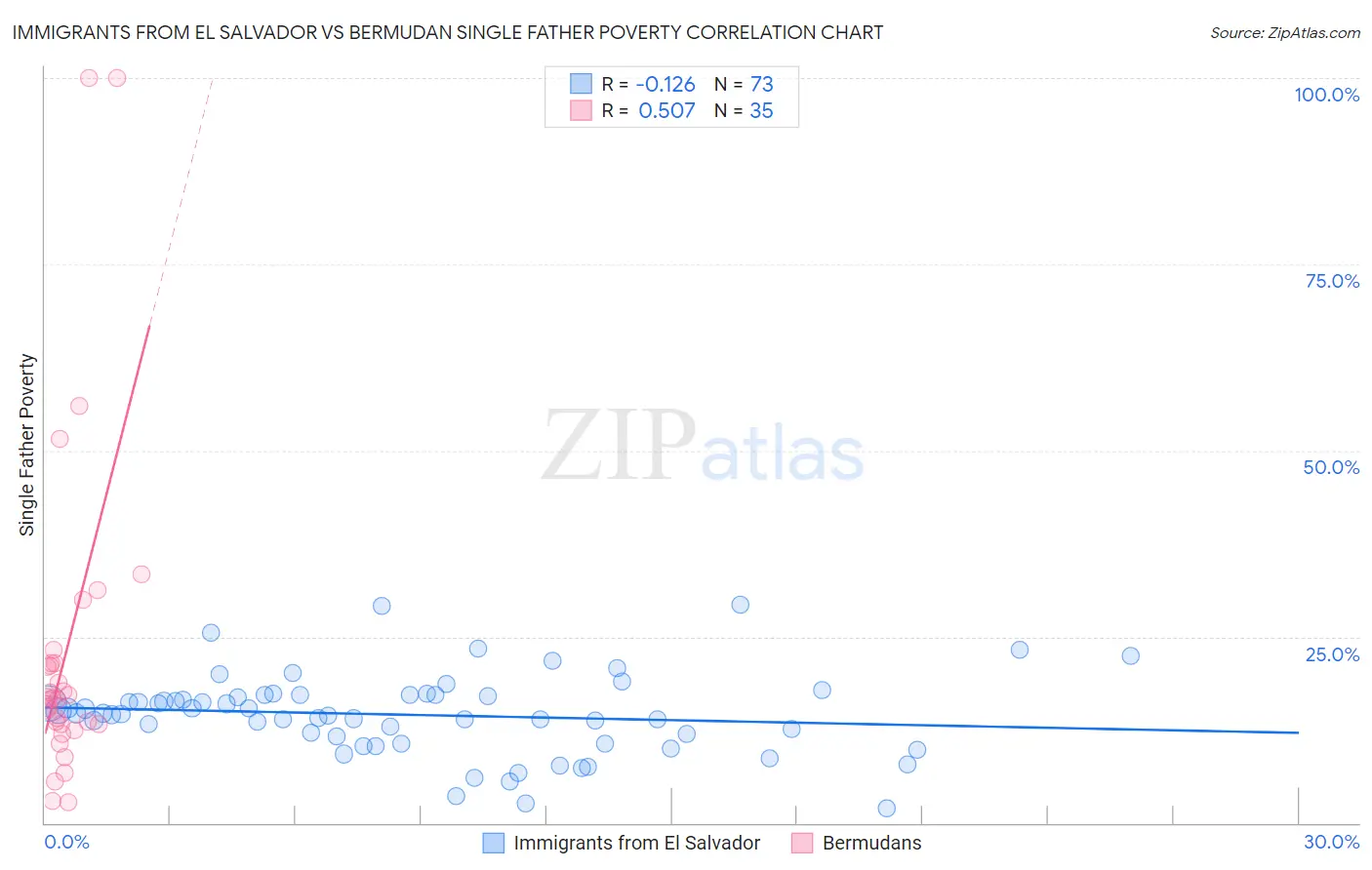 Immigrants from El Salvador vs Bermudan Single Father Poverty