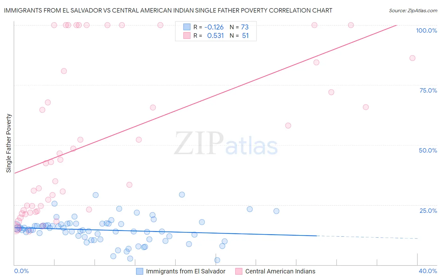 Immigrants from El Salvador vs Central American Indian Single Father Poverty