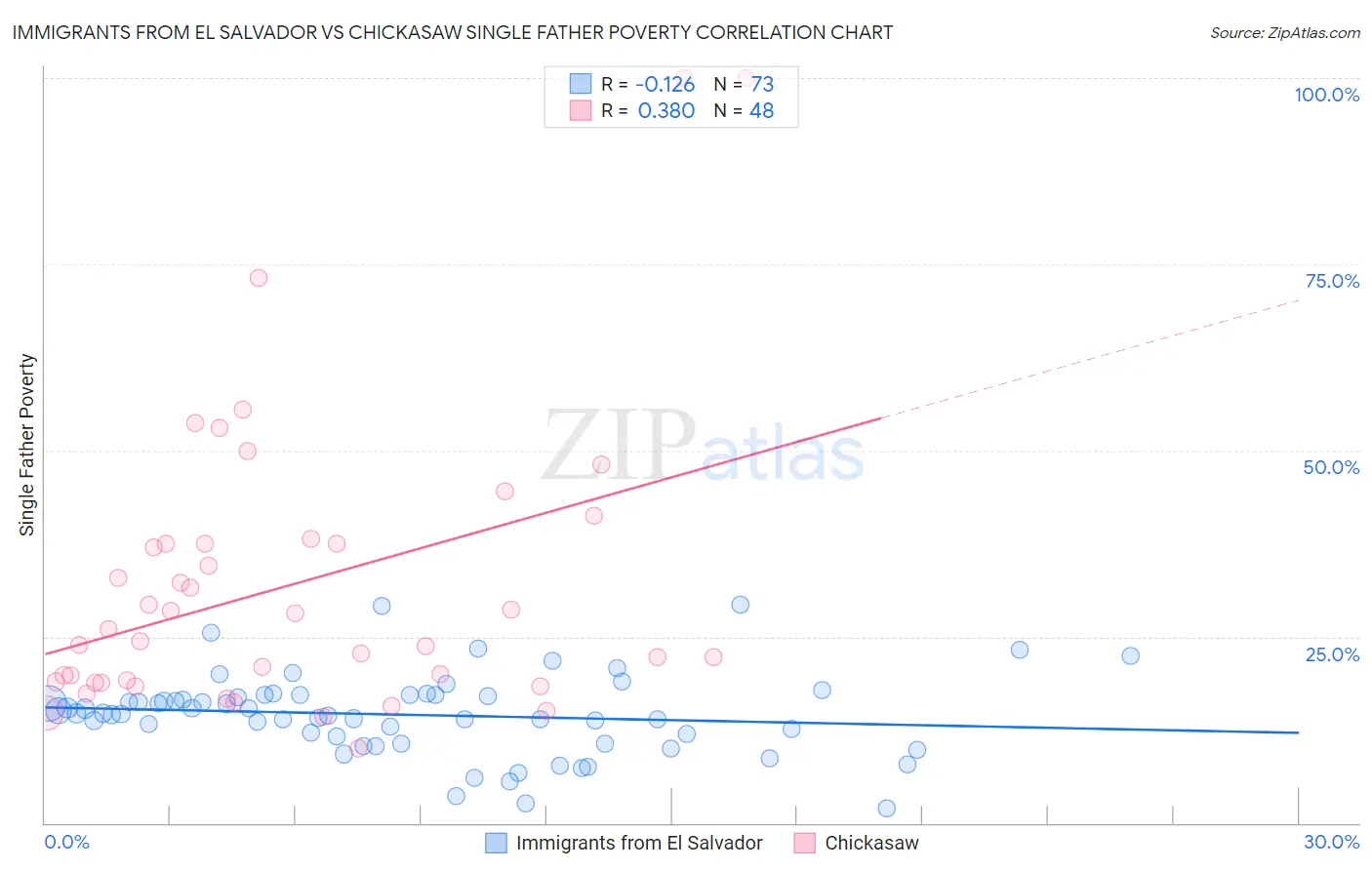 Immigrants from El Salvador vs Chickasaw Single Father Poverty