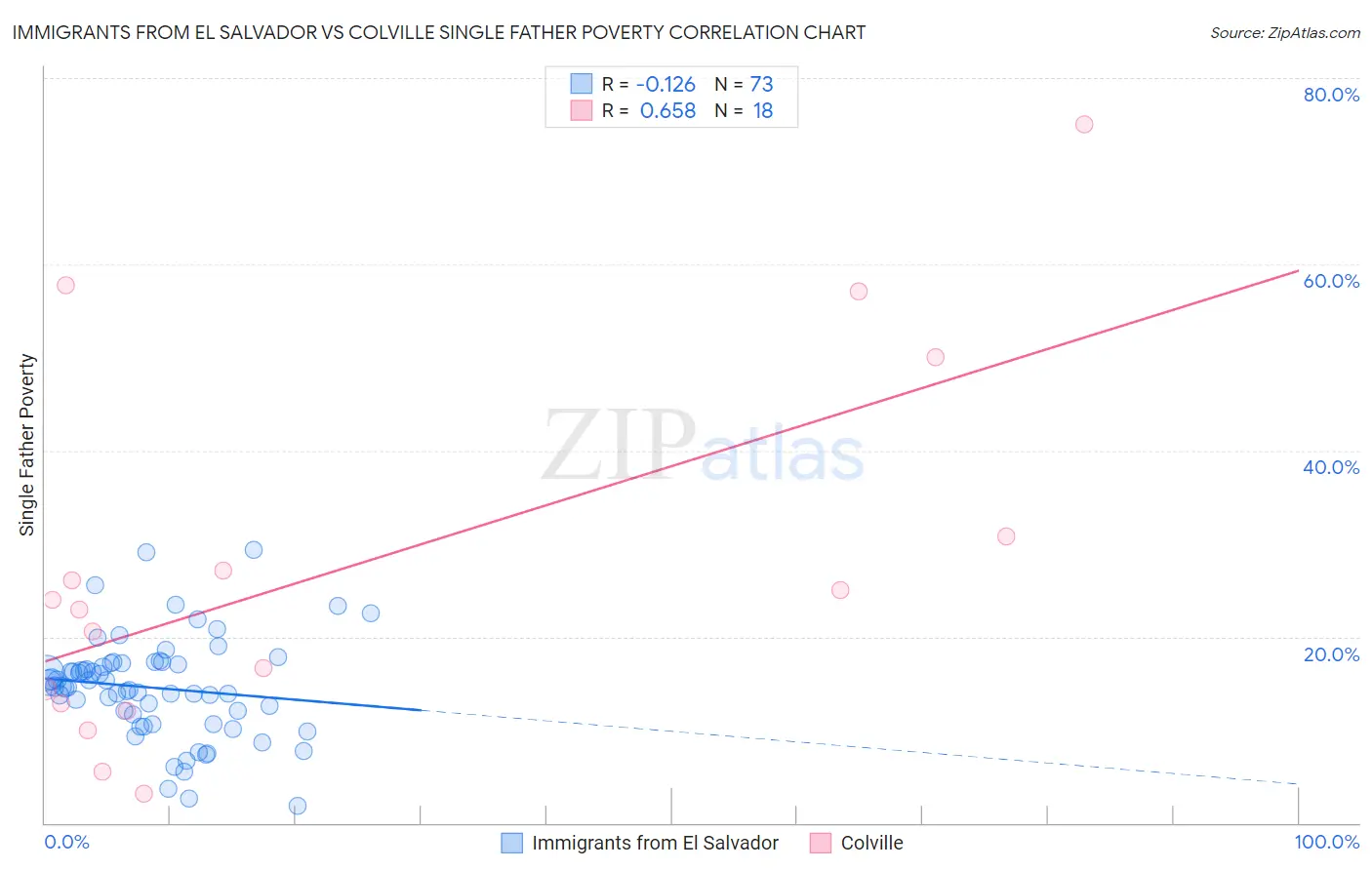 Immigrants from El Salvador vs Colville Single Father Poverty