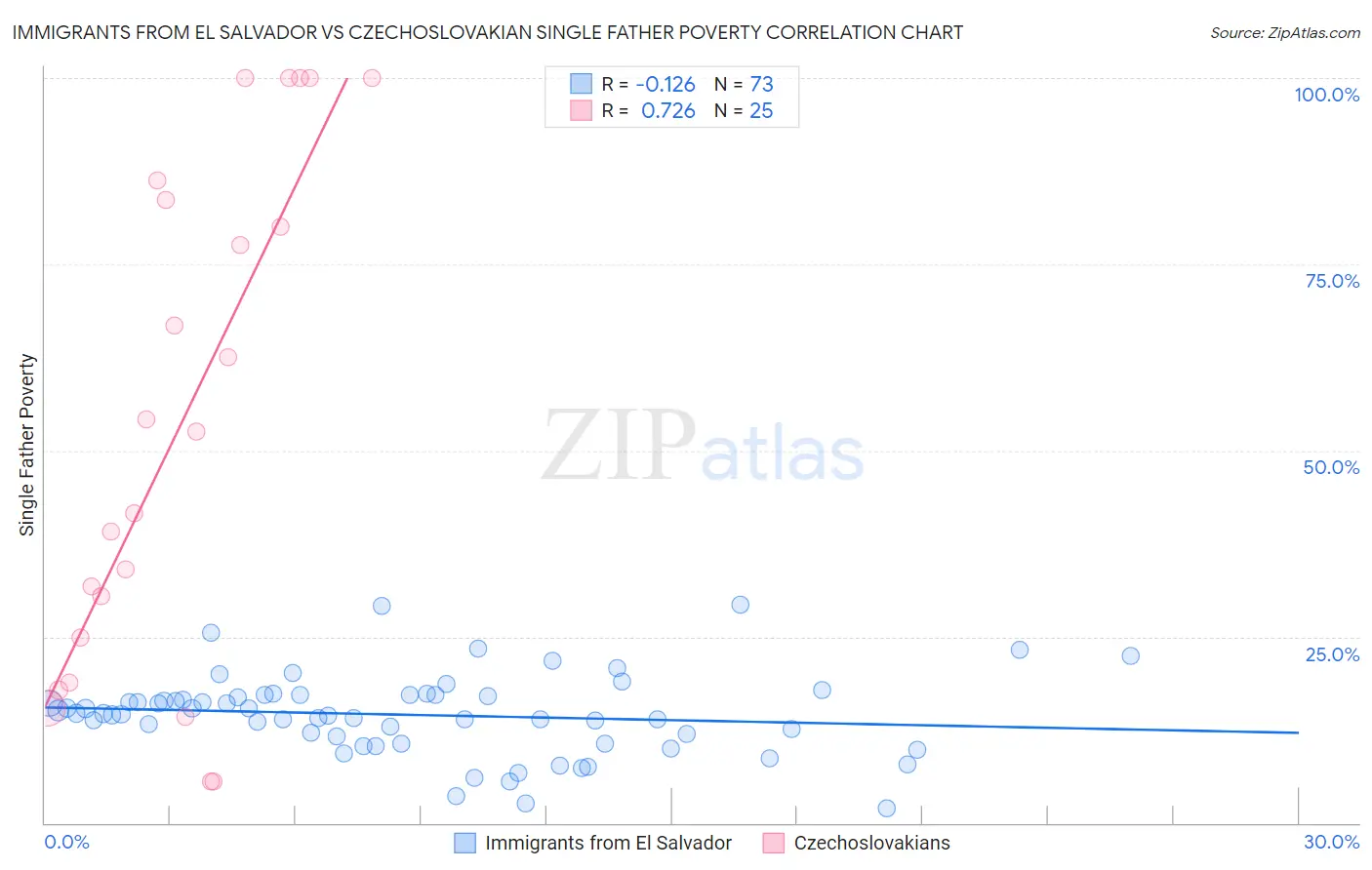 Immigrants from El Salvador vs Czechoslovakian Single Father Poverty