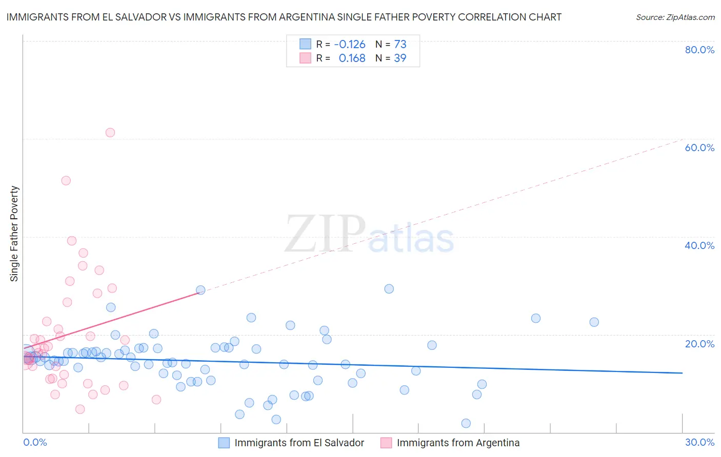 Immigrants from El Salvador vs Immigrants from Argentina Single Father Poverty