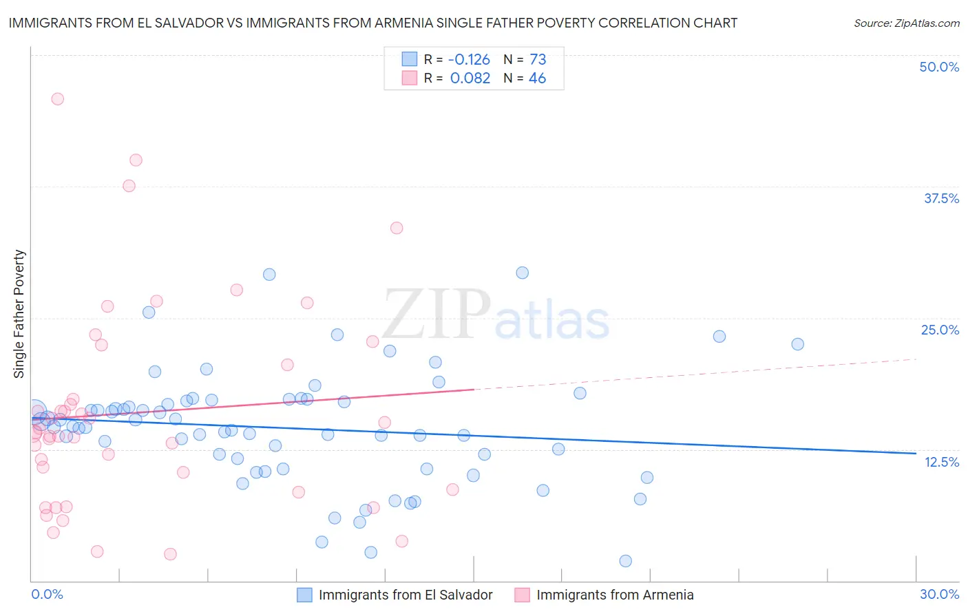 Immigrants from El Salvador vs Immigrants from Armenia Single Father Poverty