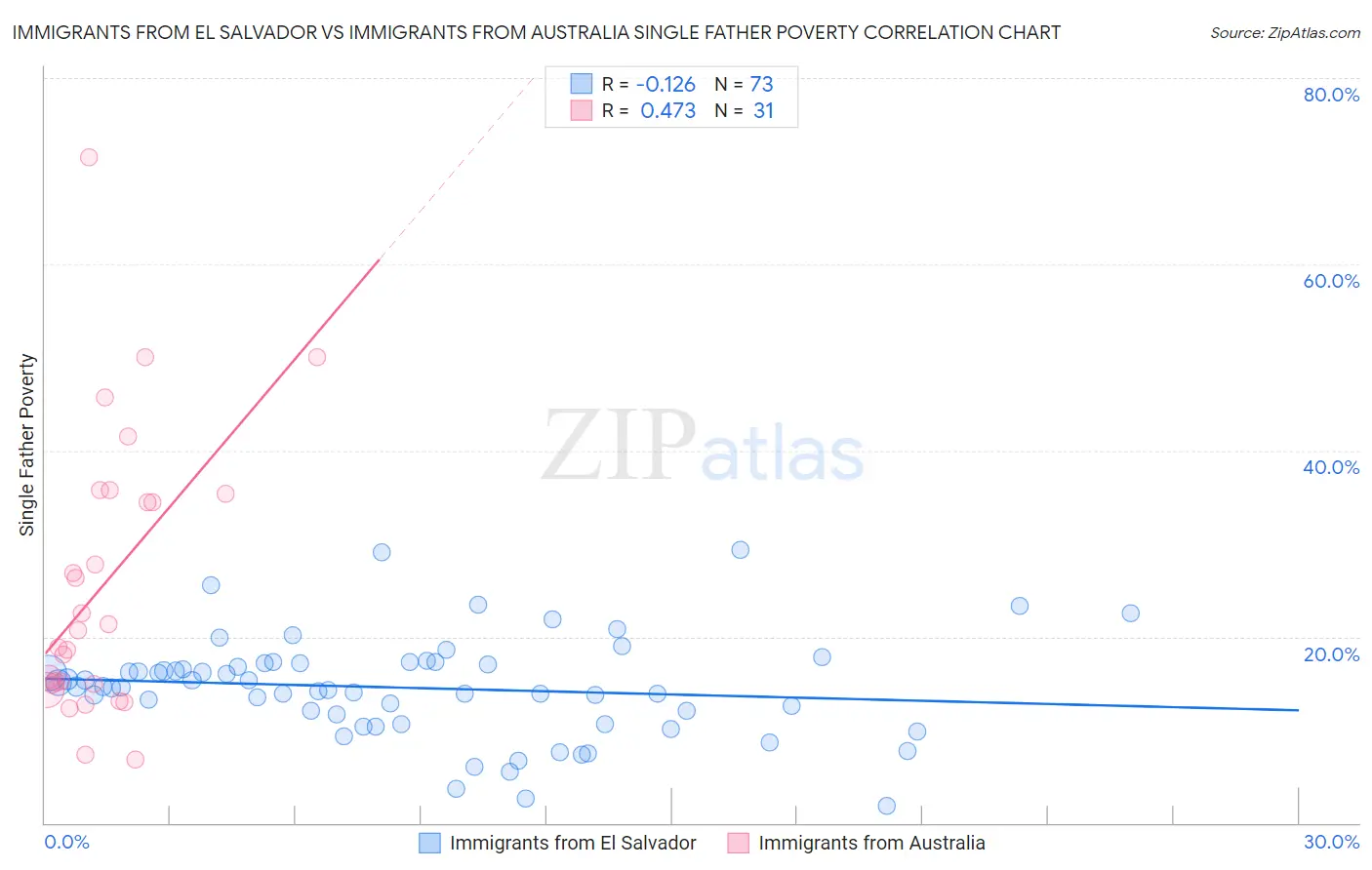 Immigrants from El Salvador vs Immigrants from Australia Single Father Poverty