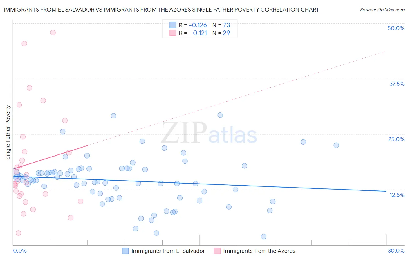 Immigrants from El Salvador vs Immigrants from the Azores Single Father Poverty