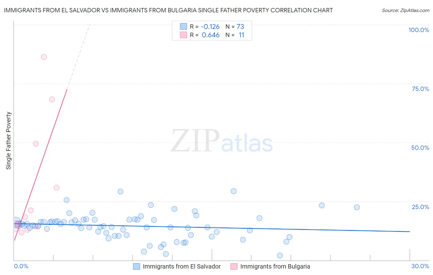 Immigrants from El Salvador vs Immigrants from Bulgaria Single Father Poverty