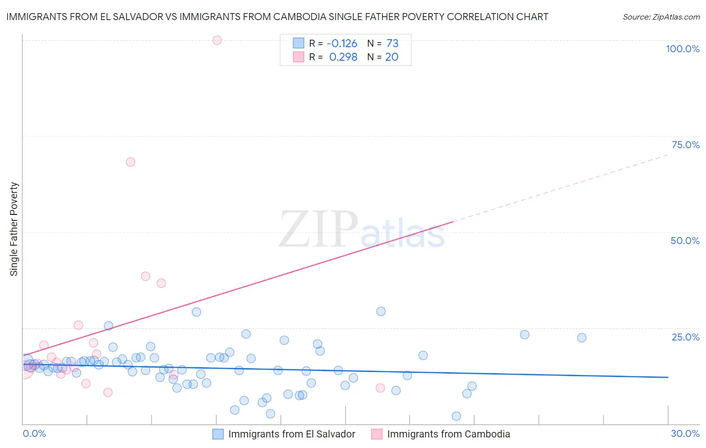 Immigrants from El Salvador vs Immigrants from Cambodia Single Father Poverty