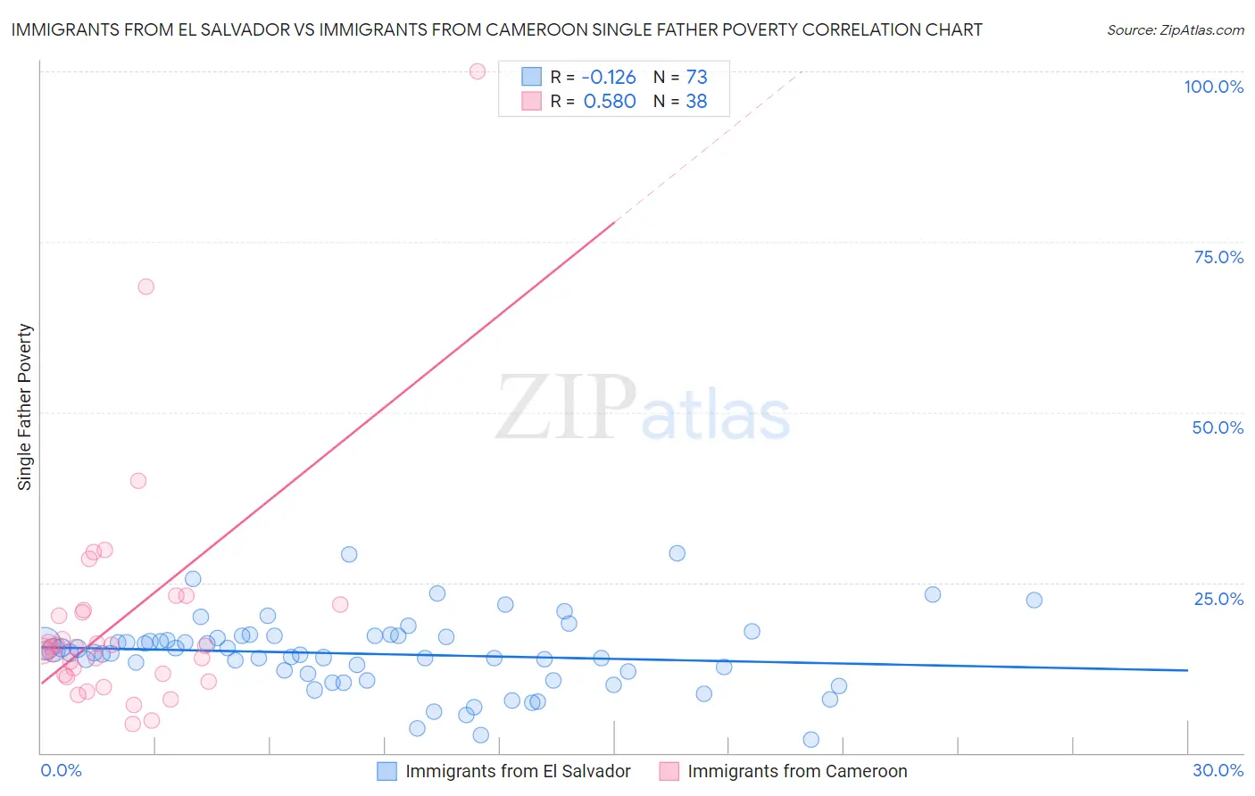 Immigrants from El Salvador vs Immigrants from Cameroon Single Father Poverty