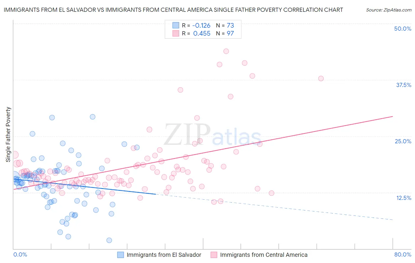 Immigrants from El Salvador vs Immigrants from Central America Single Father Poverty