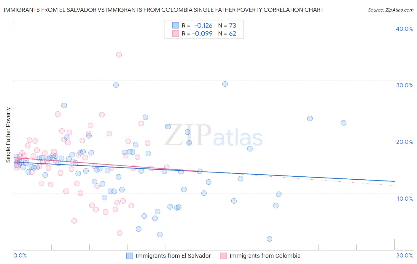 Immigrants from El Salvador vs Immigrants from Colombia Single Father Poverty