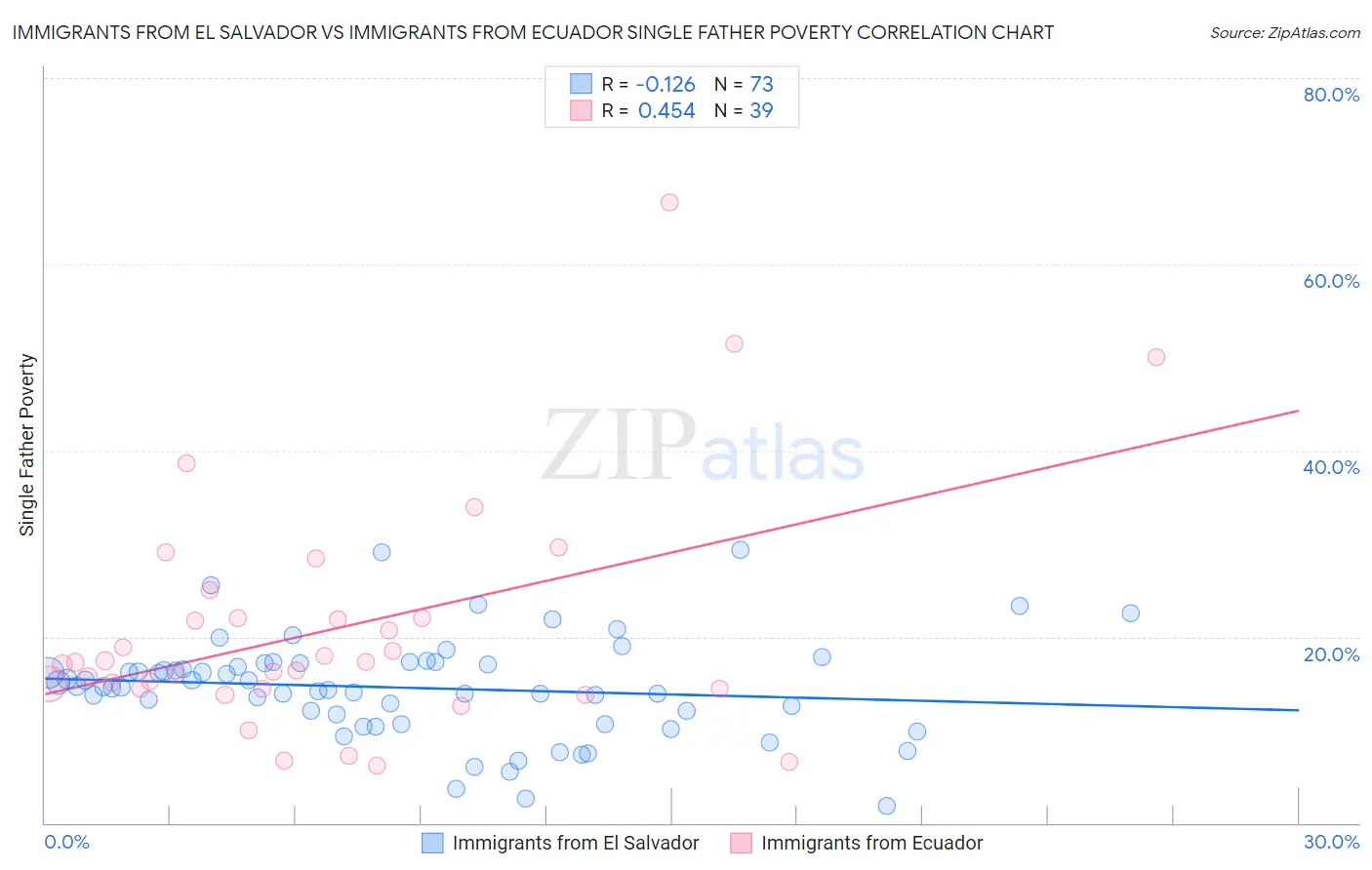 Immigrants from El Salvador vs Immigrants from Ecuador Single Father Poverty