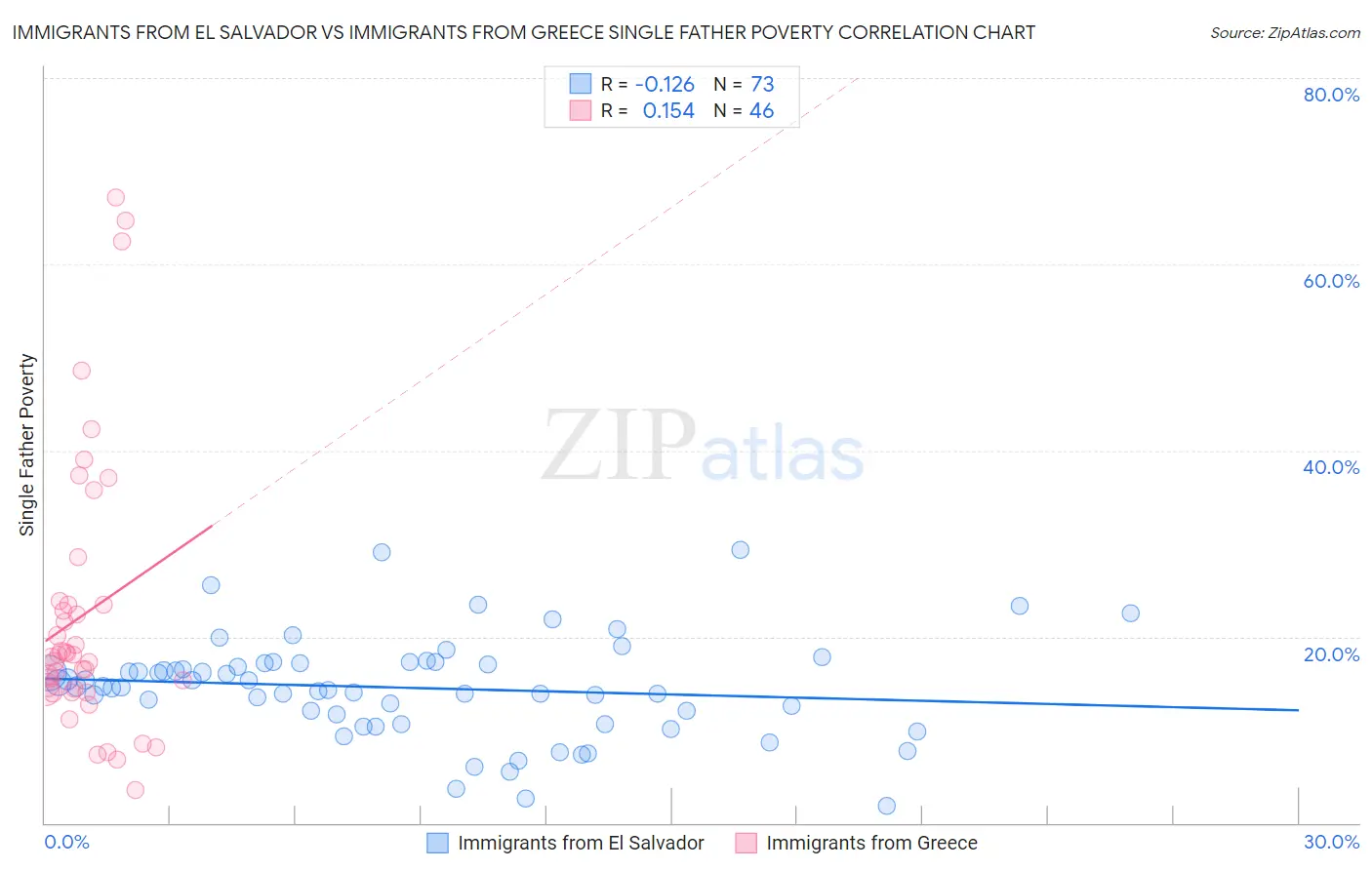 Immigrants from El Salvador vs Immigrants from Greece Single Father Poverty