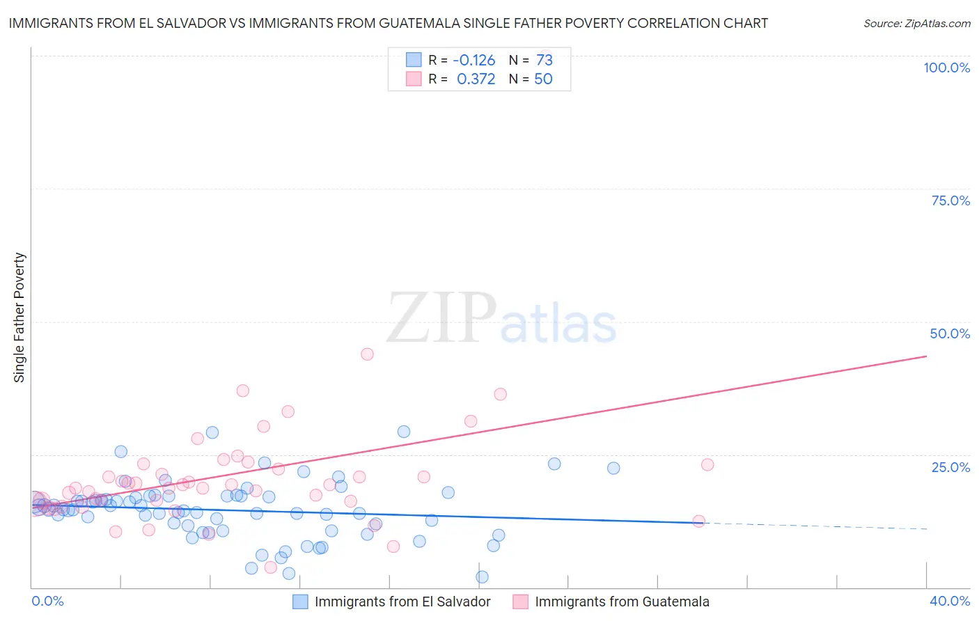 Immigrants from El Salvador vs Immigrants from Guatemala Single Father Poverty