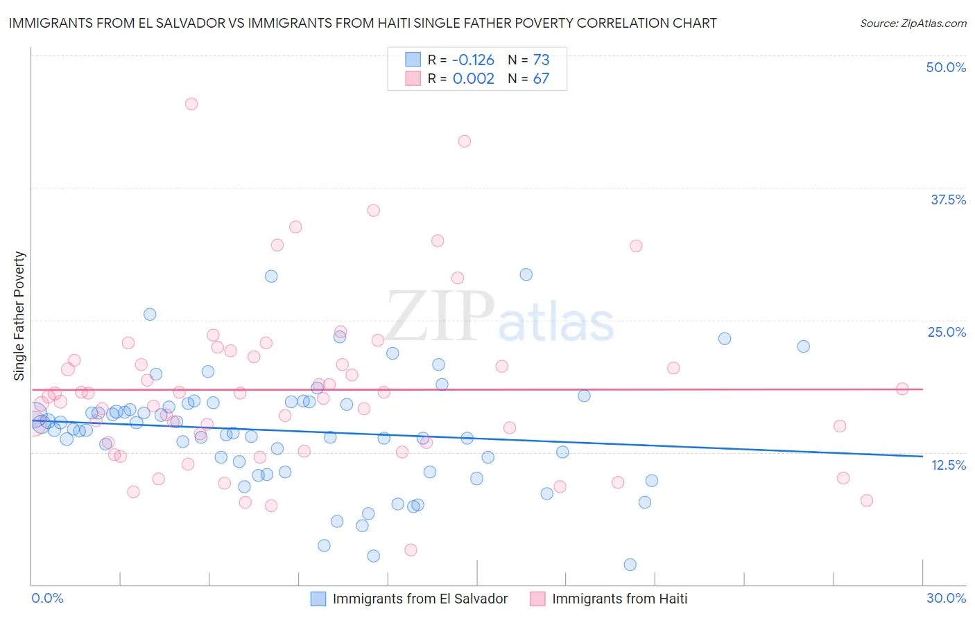 Immigrants from El Salvador vs Immigrants from Haiti Single Father Poverty