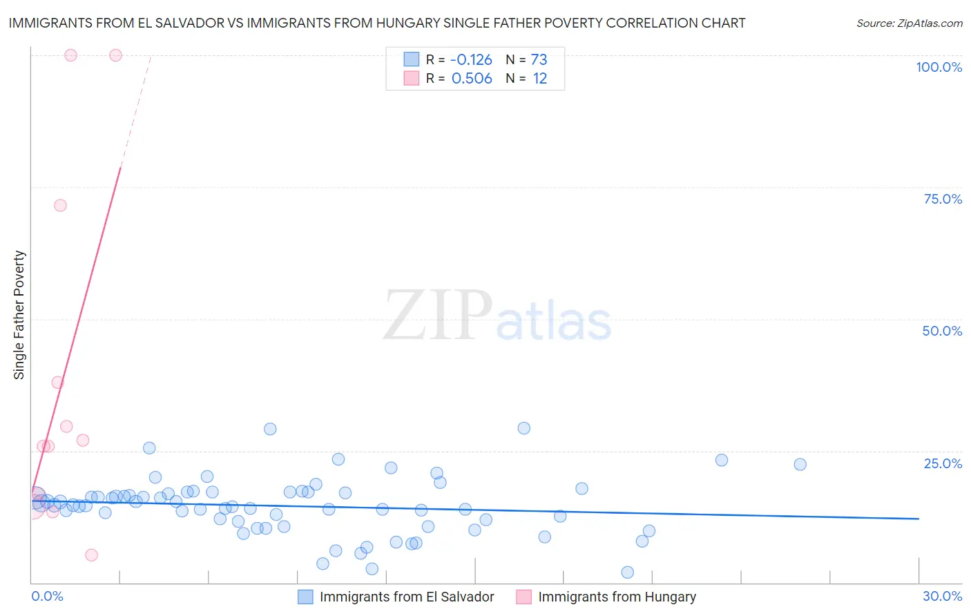 Immigrants from El Salvador vs Immigrants from Hungary Single Father Poverty