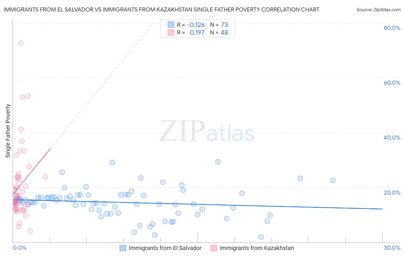 Immigrants from El Salvador vs Immigrants from Kazakhstan Single Father Poverty
