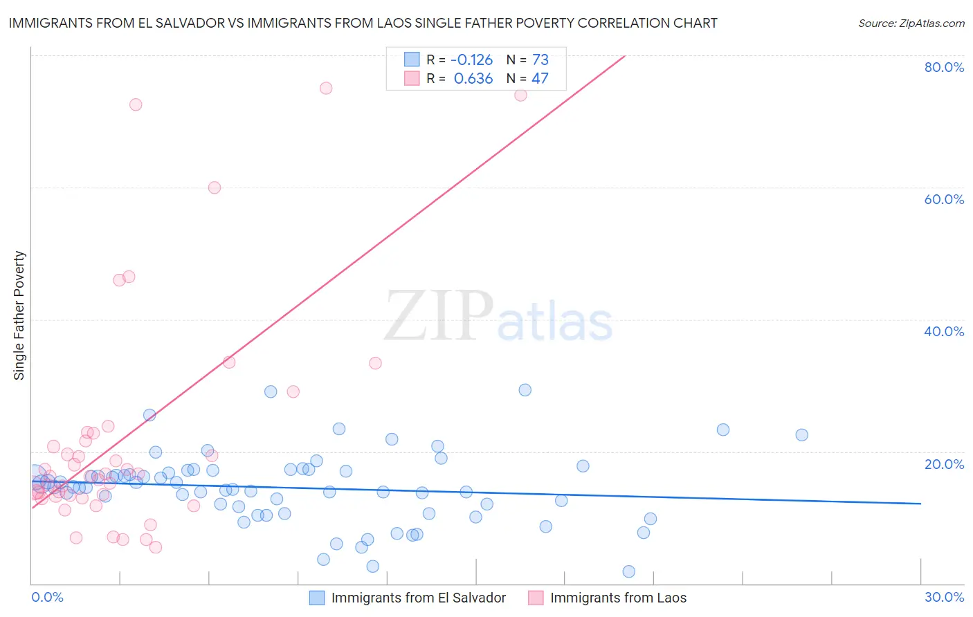 Immigrants from El Salvador vs Immigrants from Laos Single Father Poverty