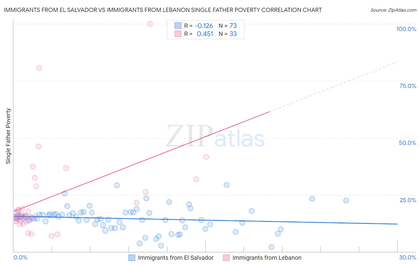 Immigrants from El Salvador vs Immigrants from Lebanon Single Father Poverty