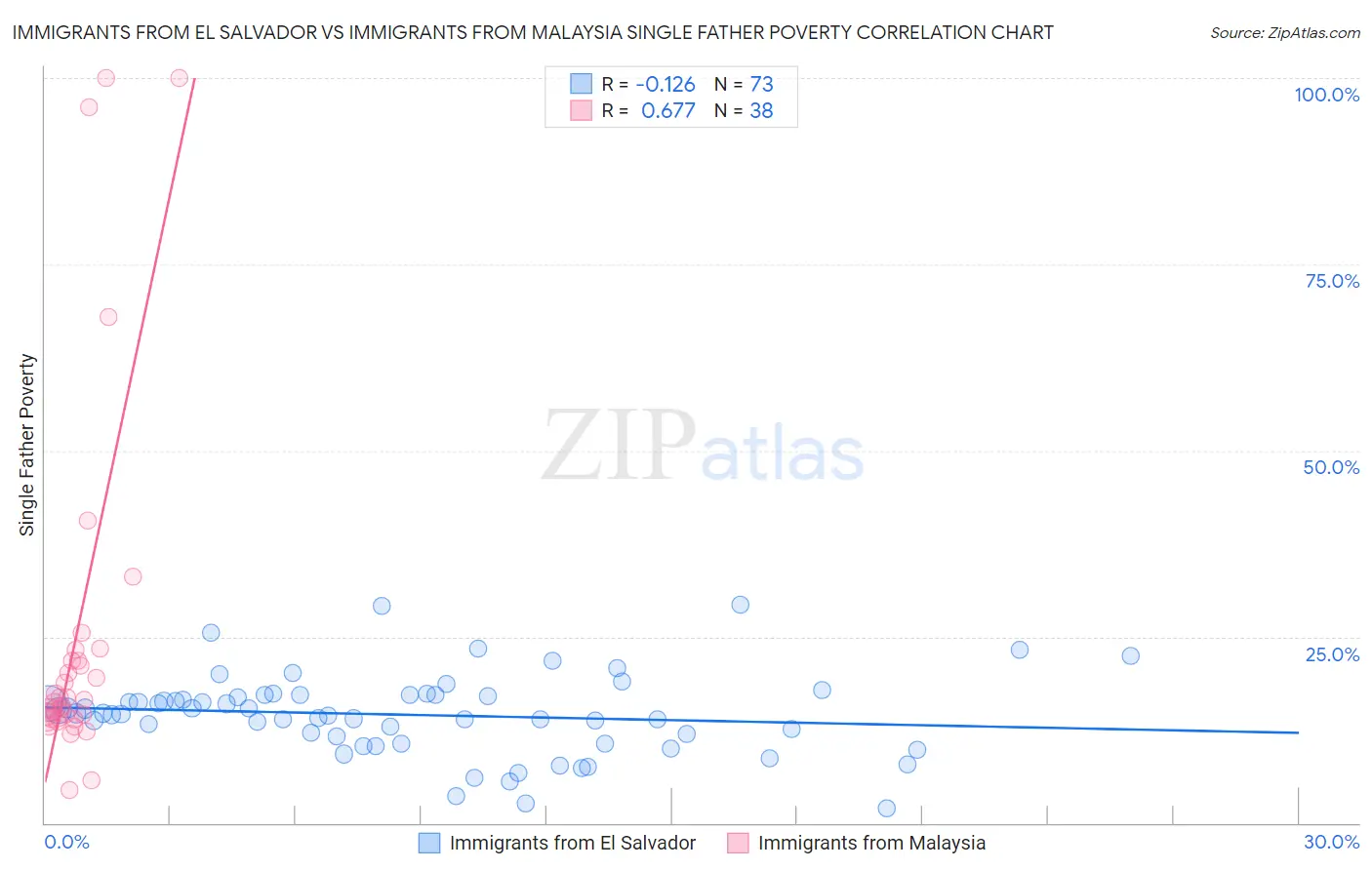 Immigrants from El Salvador vs Immigrants from Malaysia Single Father Poverty