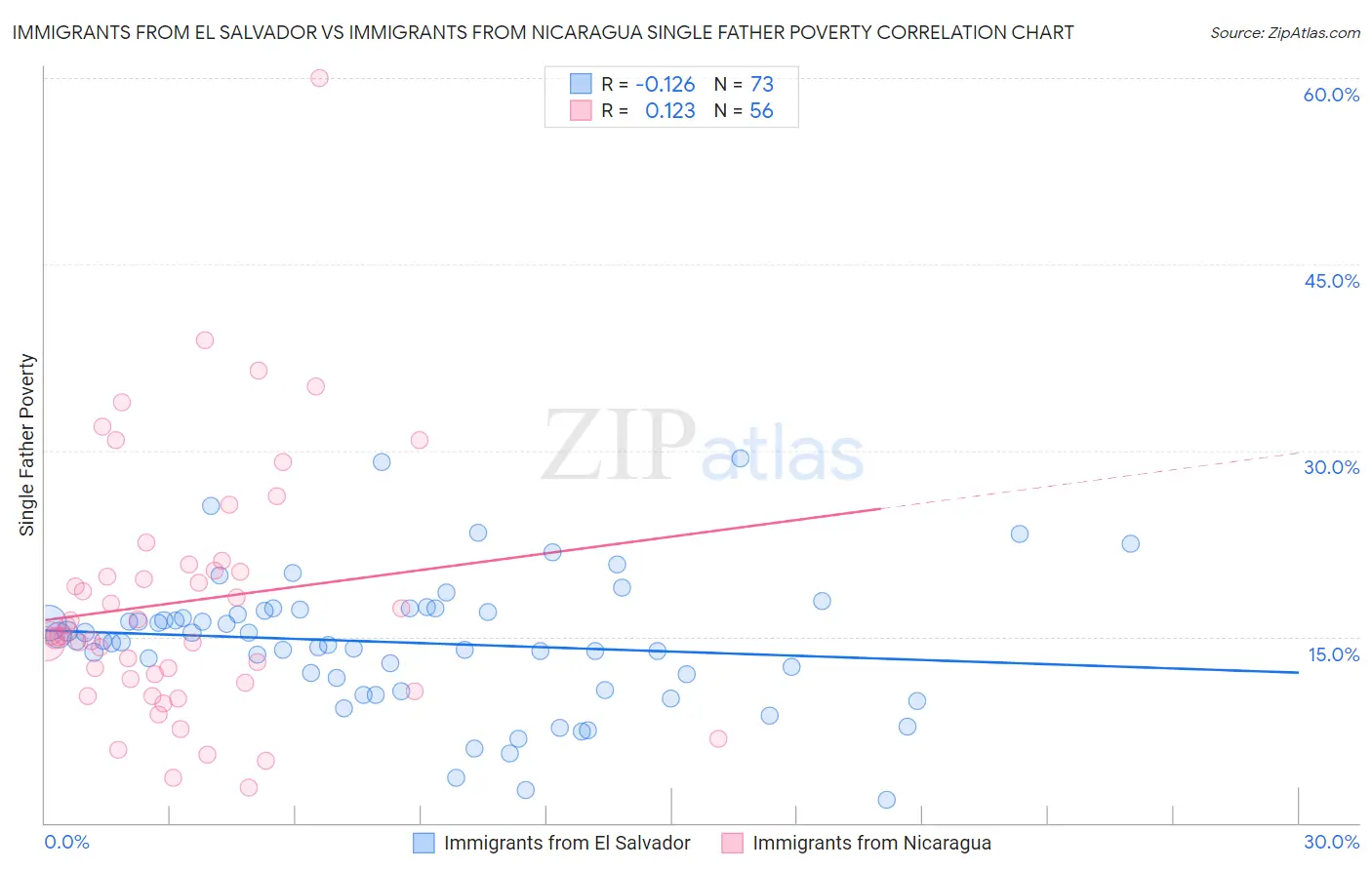 Immigrants from El Salvador vs Immigrants from Nicaragua Single Father Poverty