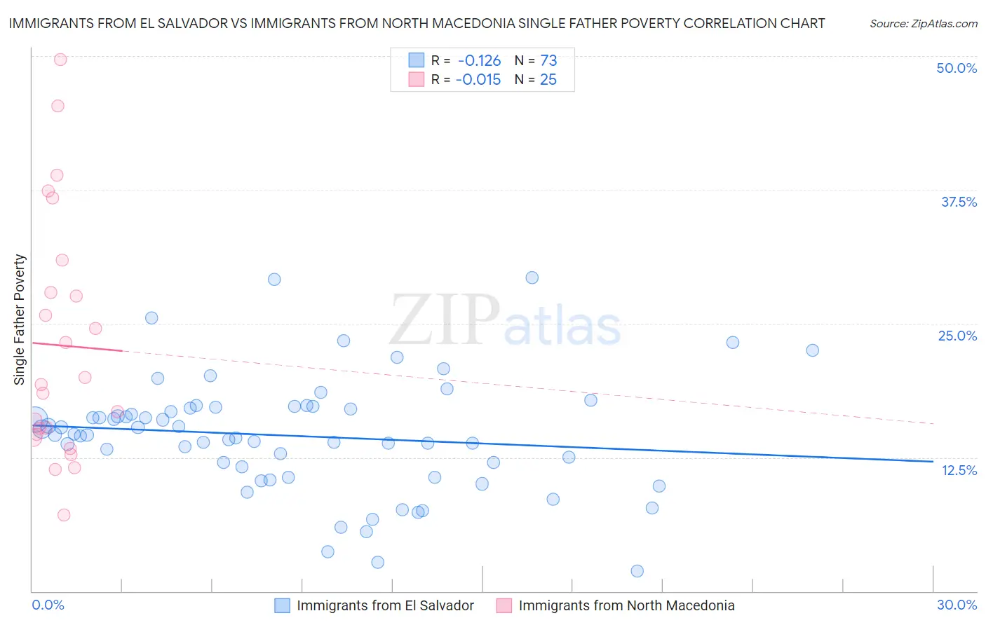 Immigrants from El Salvador vs Immigrants from North Macedonia Single Father Poverty
