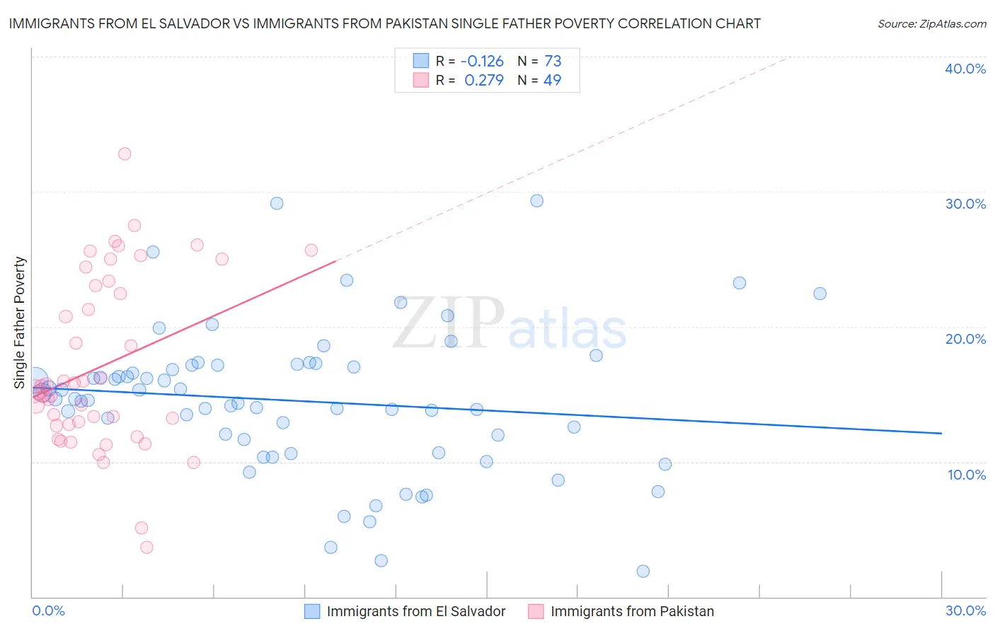 Immigrants from El Salvador vs Immigrants from Pakistan Single Father Poverty