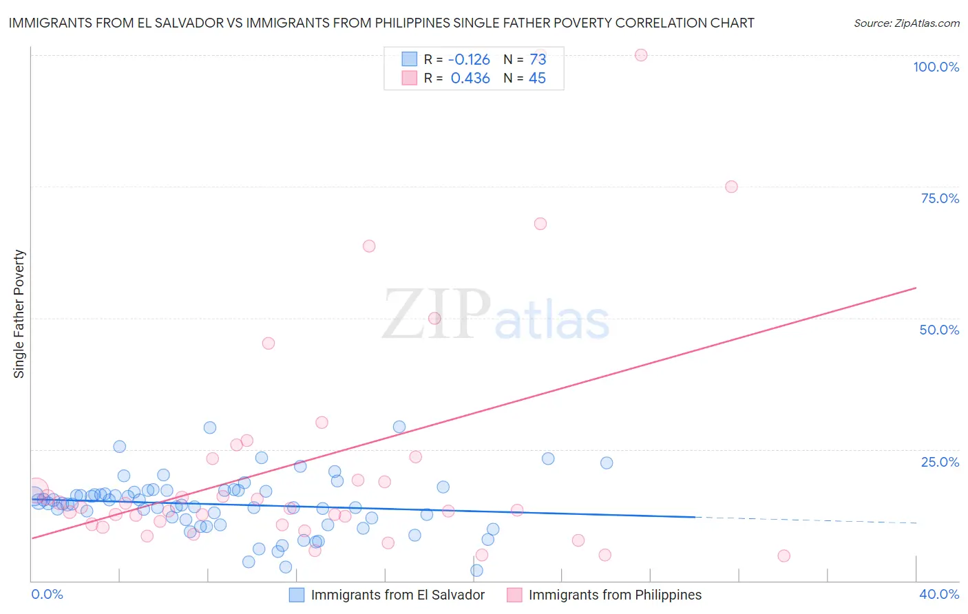 Immigrants from El Salvador vs Immigrants from Philippines Single Father Poverty
