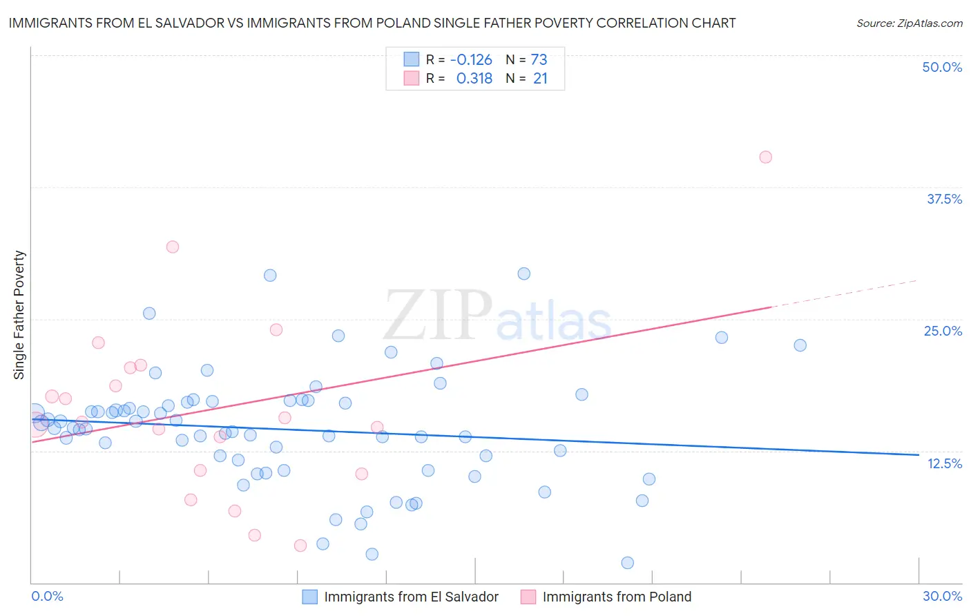 Immigrants from El Salvador vs Immigrants from Poland Single Father Poverty