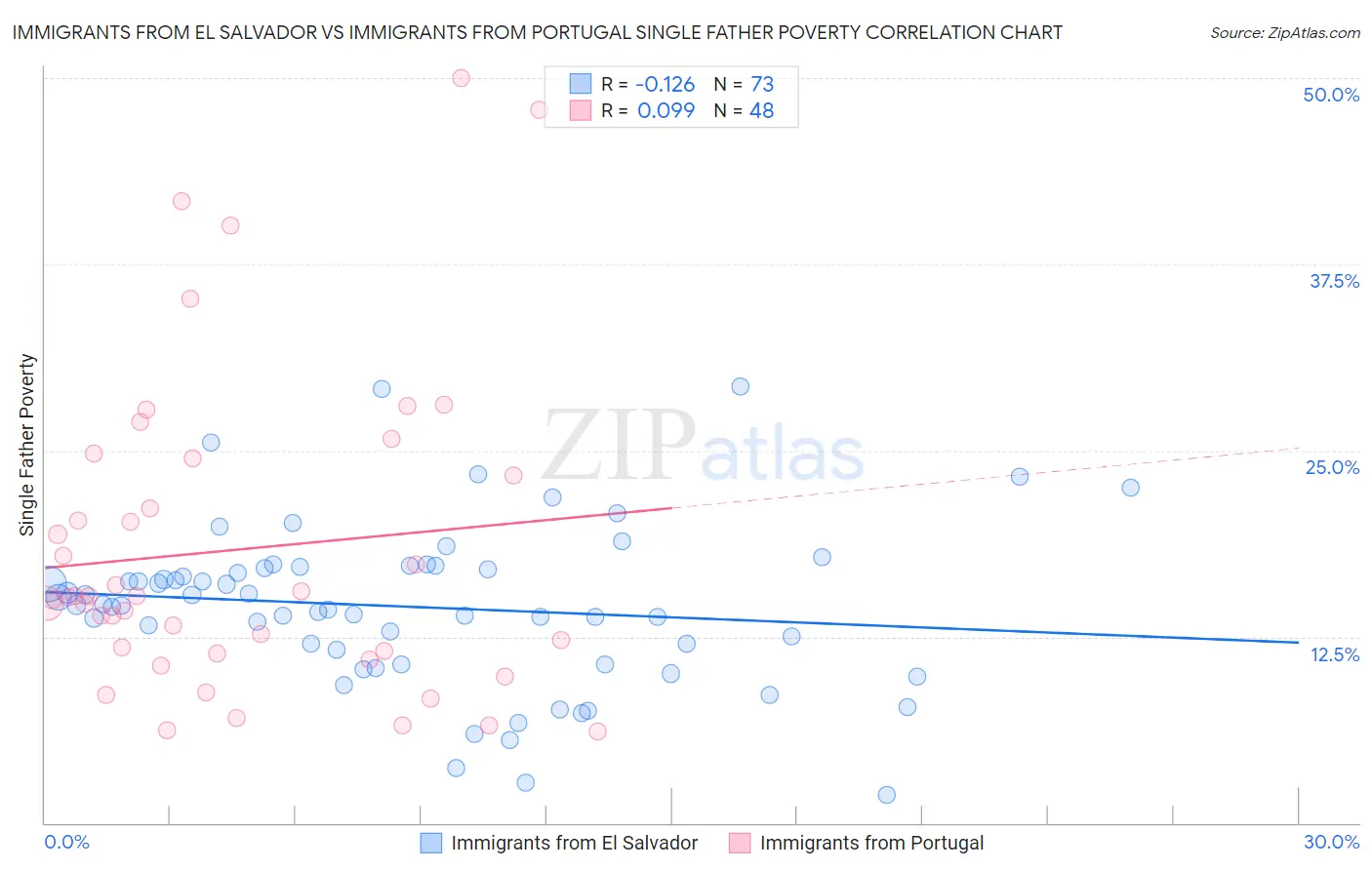Immigrants from El Salvador vs Immigrants from Portugal Single Father Poverty