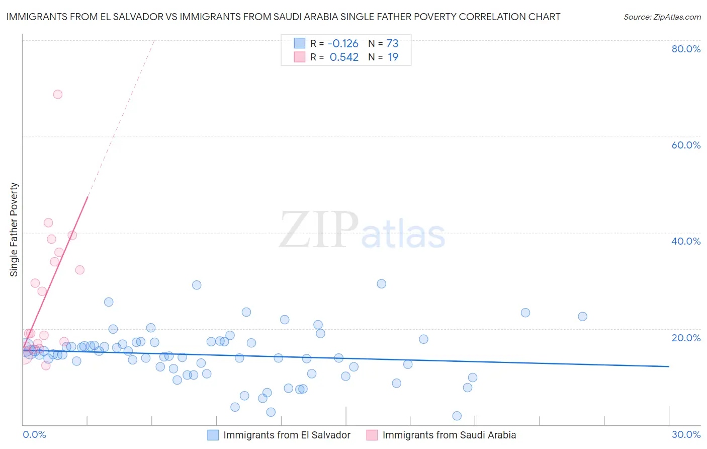 Immigrants from El Salvador vs Immigrants from Saudi Arabia Single Father Poverty