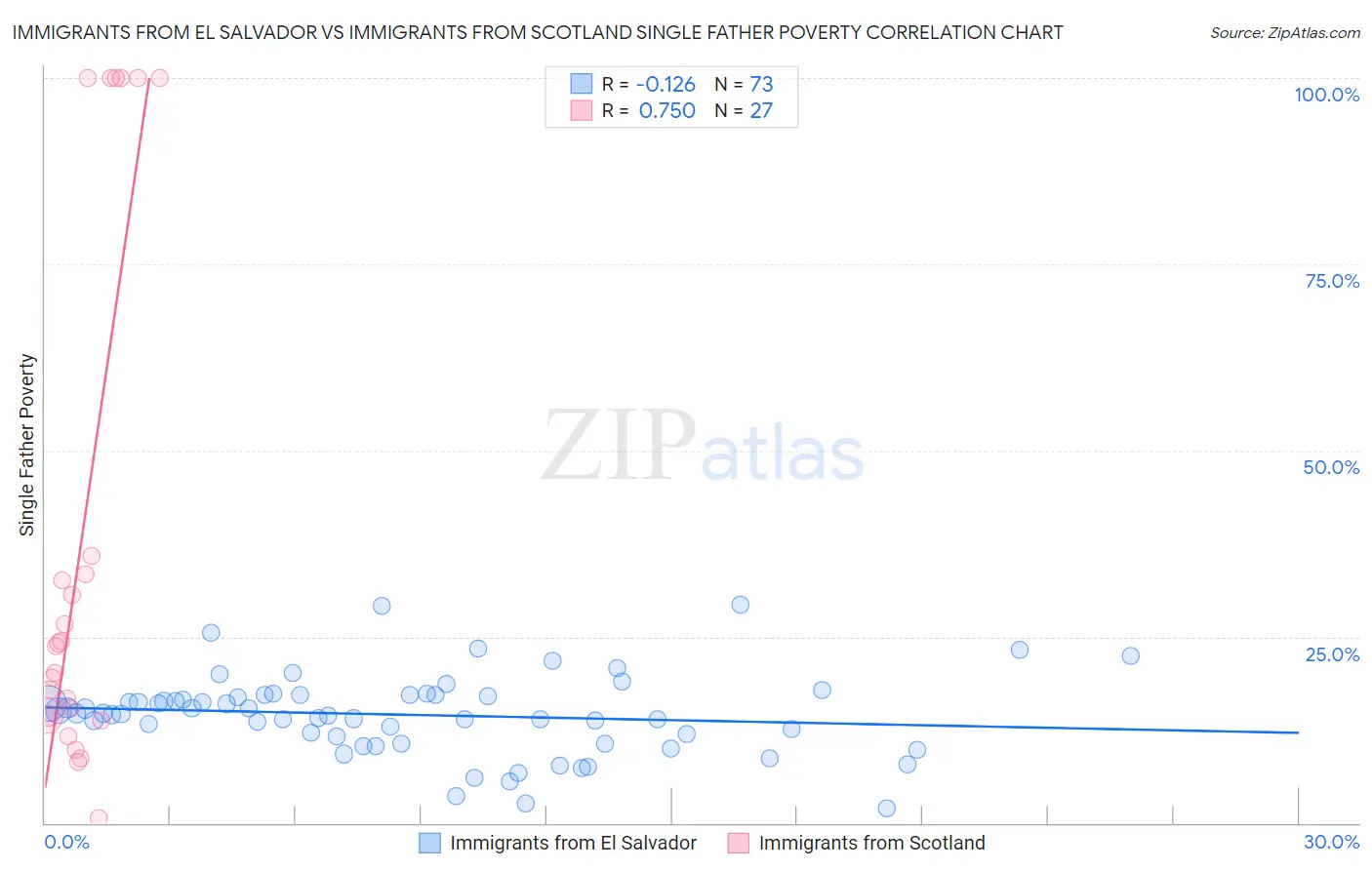 Immigrants from El Salvador vs Immigrants from Scotland Single Father Poverty