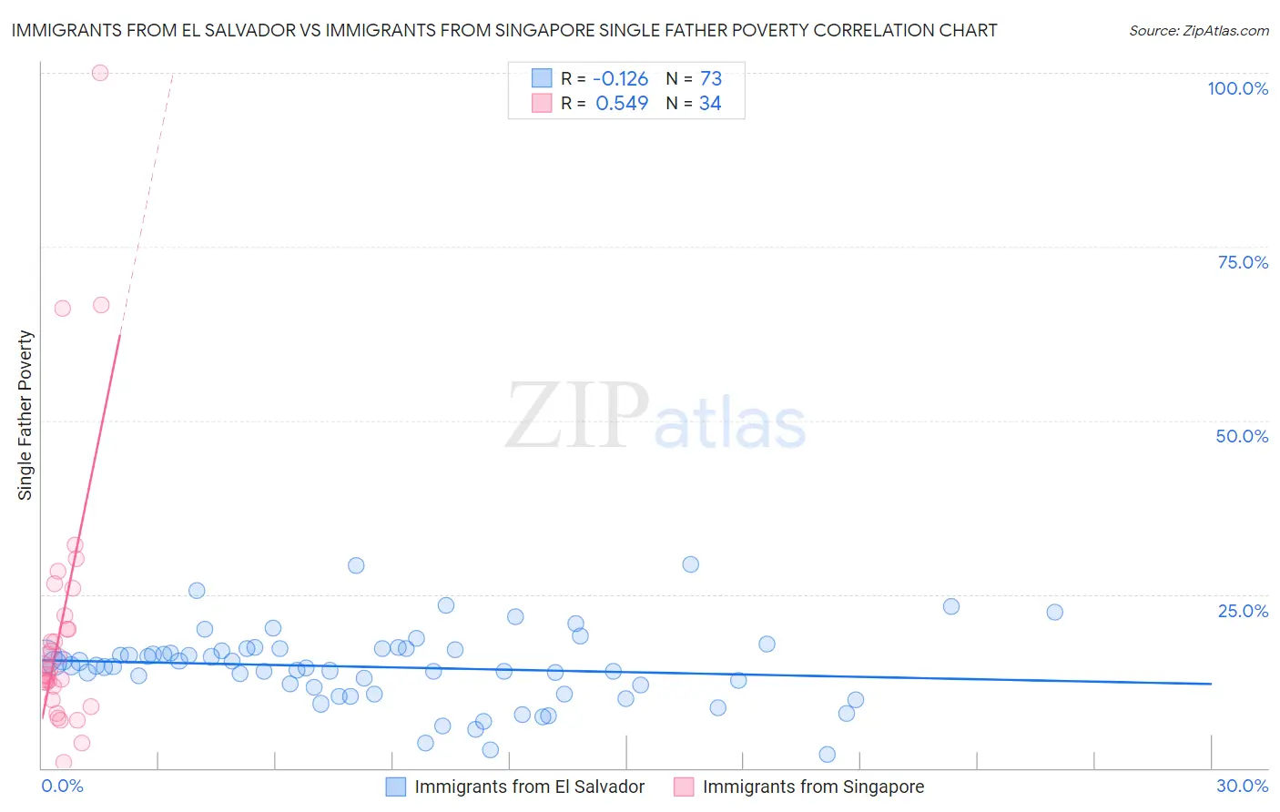 Immigrants from El Salvador vs Immigrants from Singapore Single Father Poverty