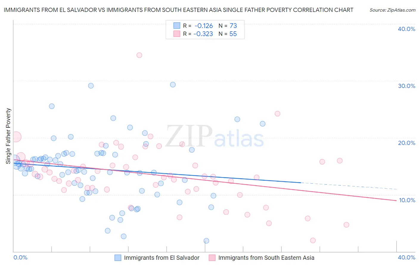 Immigrants from El Salvador vs Immigrants from South Eastern Asia Single Father Poverty