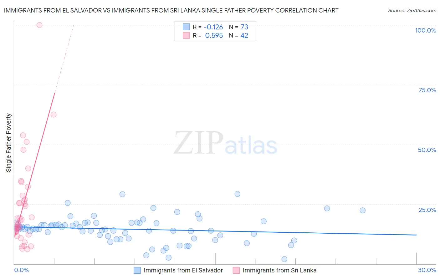 Immigrants from El Salvador vs Immigrants from Sri Lanka Single Father Poverty