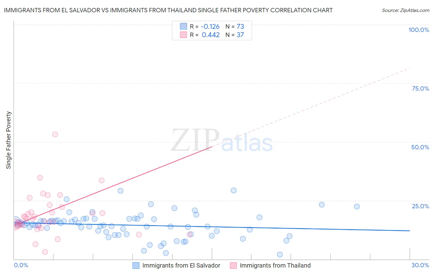 Immigrants from El Salvador vs Immigrants from Thailand Single Father Poverty