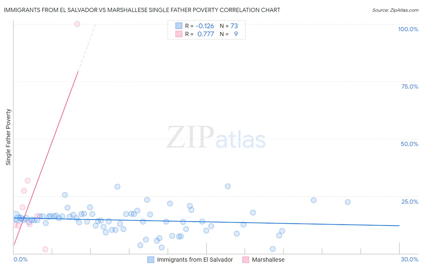 Immigrants from El Salvador vs Marshallese Single Father Poverty