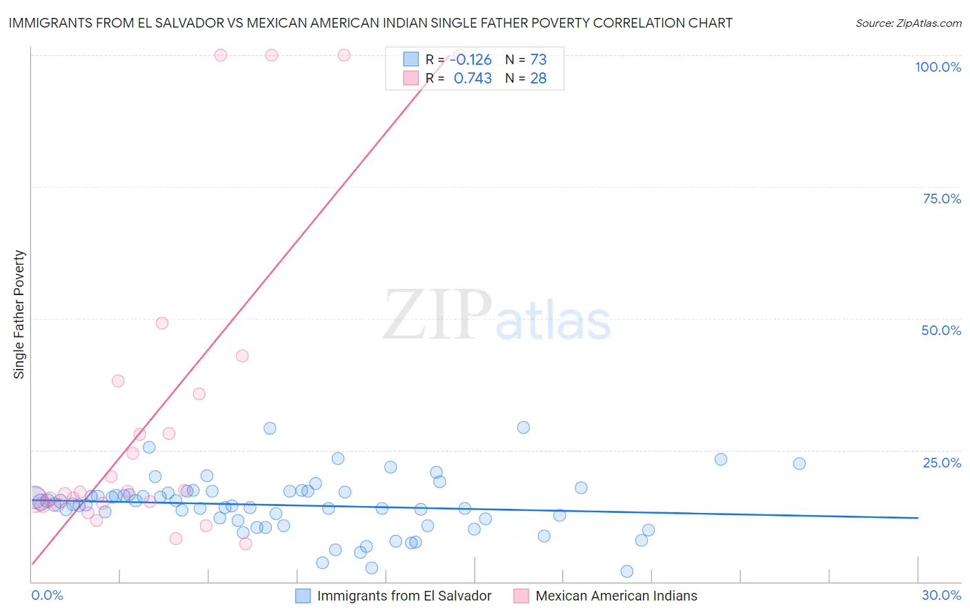 Immigrants from El Salvador vs Mexican American Indian Single Father Poverty