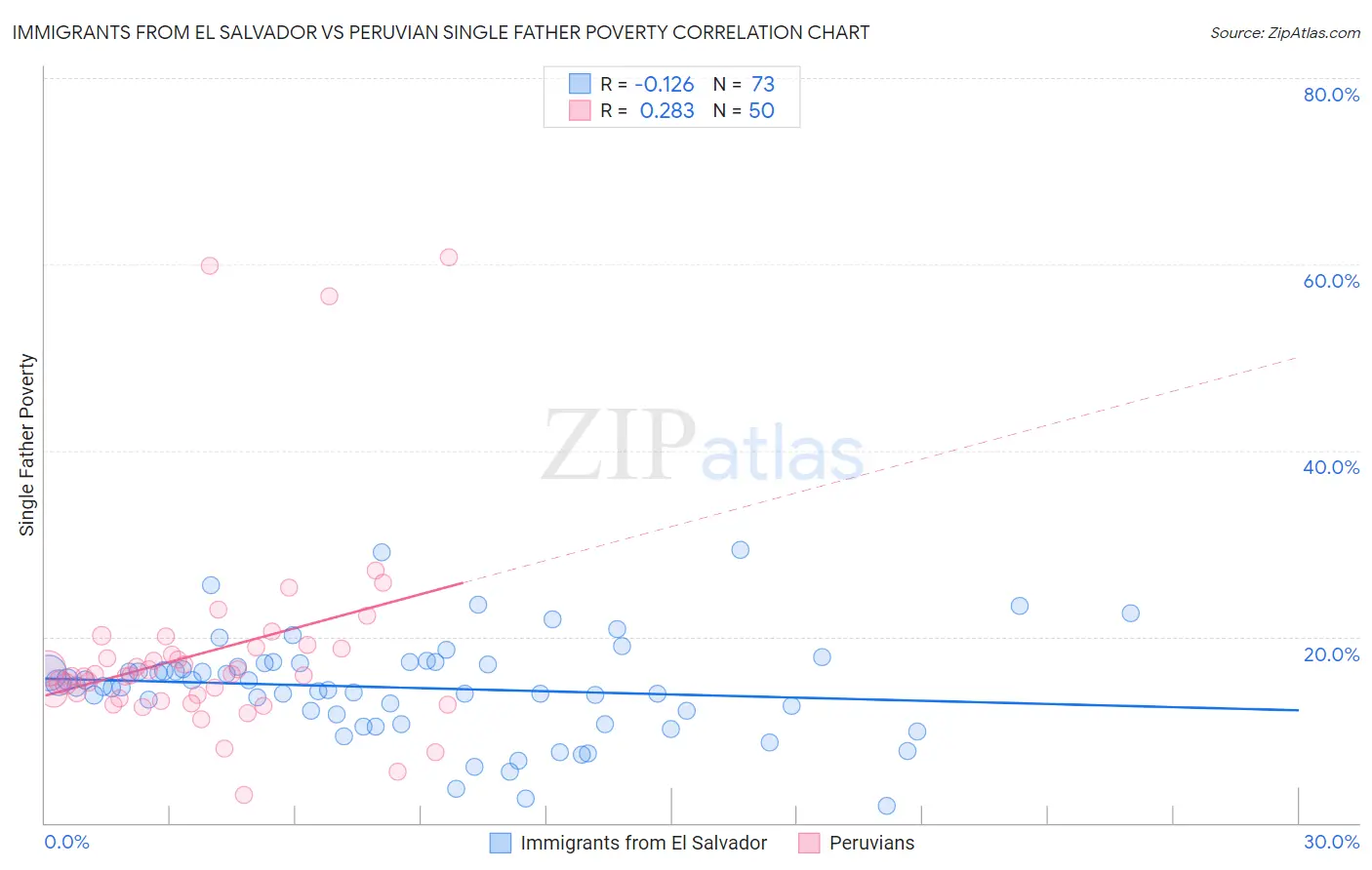 Immigrants from El Salvador vs Peruvian Single Father Poverty