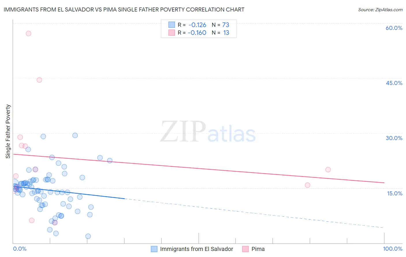 Immigrants from El Salvador vs Pima Single Father Poverty