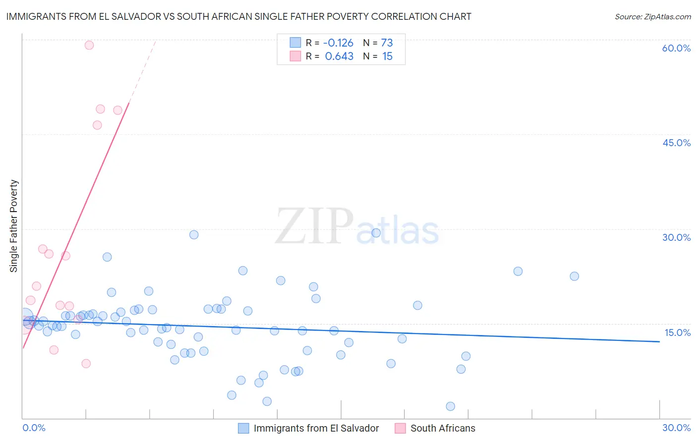 Immigrants from El Salvador vs South African Single Father Poverty