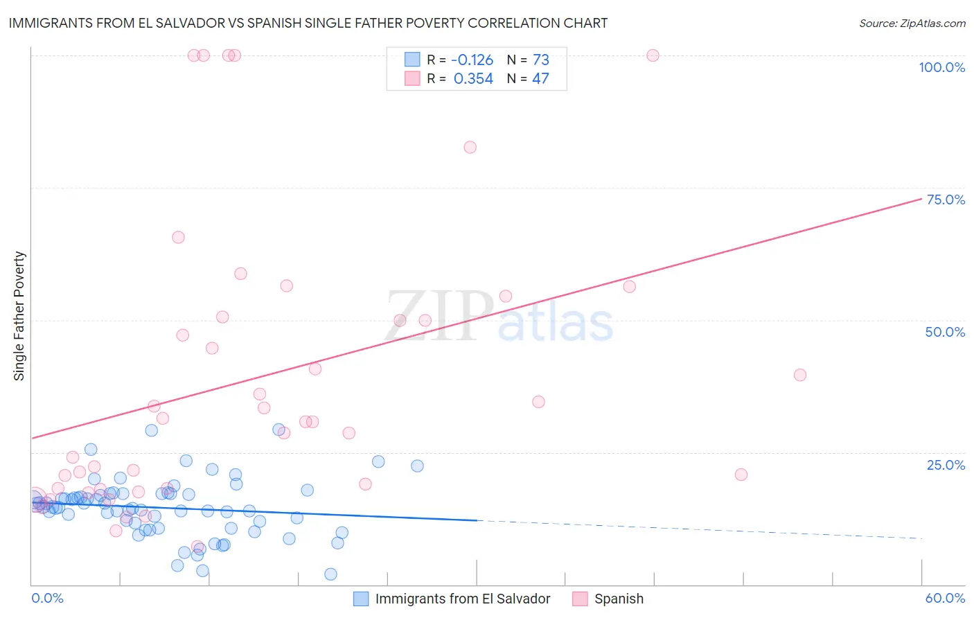 Immigrants from El Salvador vs Spanish Single Father Poverty